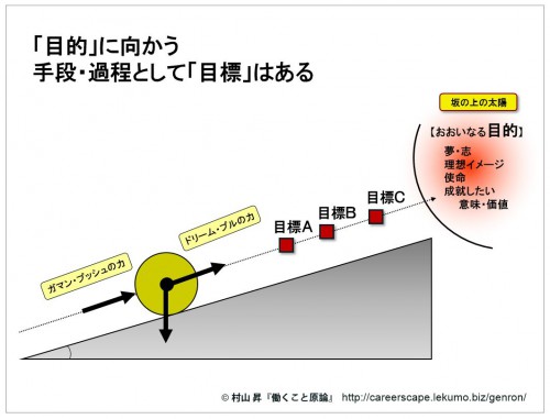 1-2b　目的のもとの目標