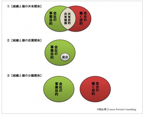 1-3a 組織と個の目的