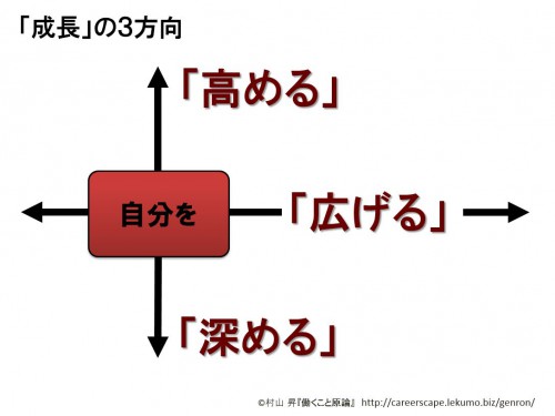 4-1 成長の３方向