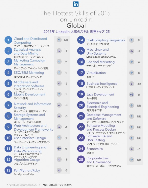 linkedIn-hot-skills-2015-global