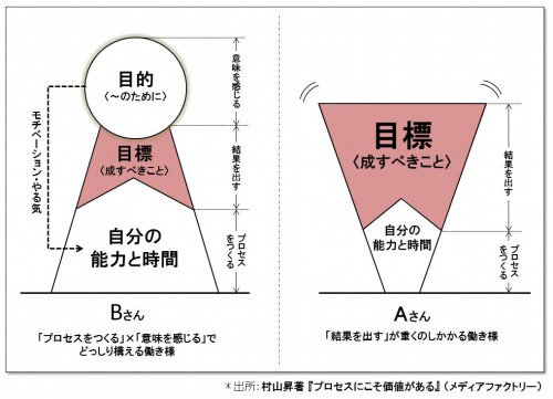 6-2b　結果とプロセス