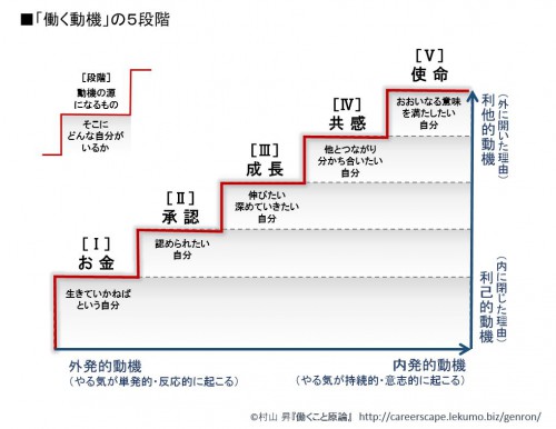 7-2b 働く動機５段階