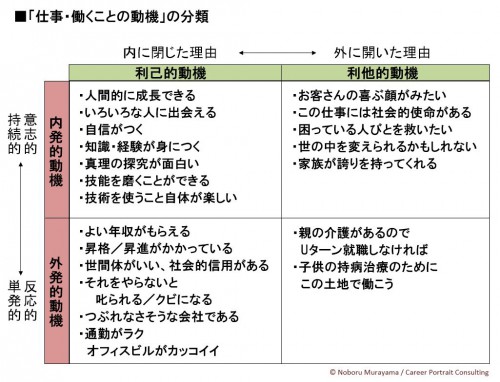 7-1 動機の分類