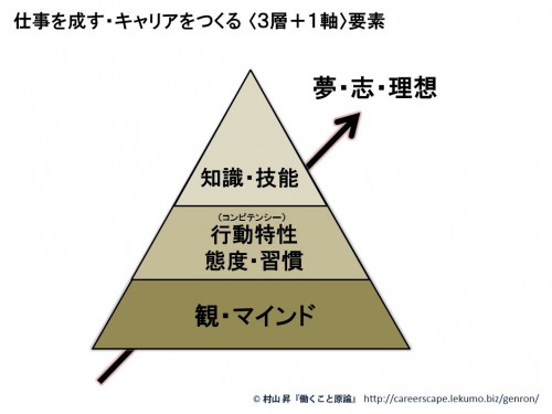 キャリアの３層１軸