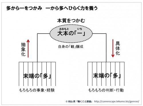 抽象化思考