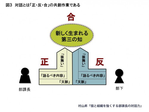 9-1c 部課長の対話力