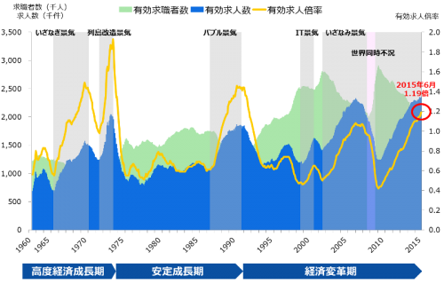 有効求人倍率