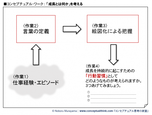 1.2 d コンセプチュアル思考フロー