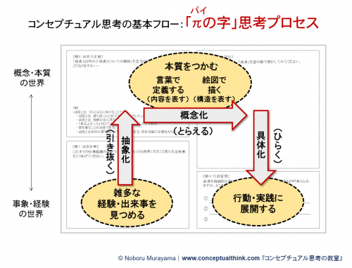 1.2 e コンセプチュアル思考フロー