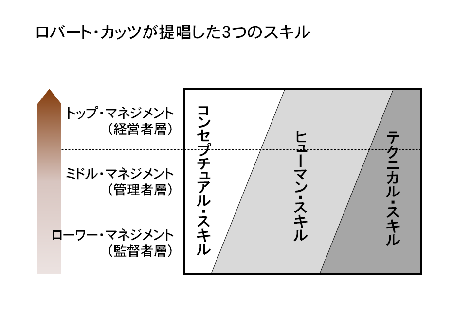 リーダー マネジャーに必要なコンセプチュアルスキル 人事を変える集合知コミュニティhr Agora