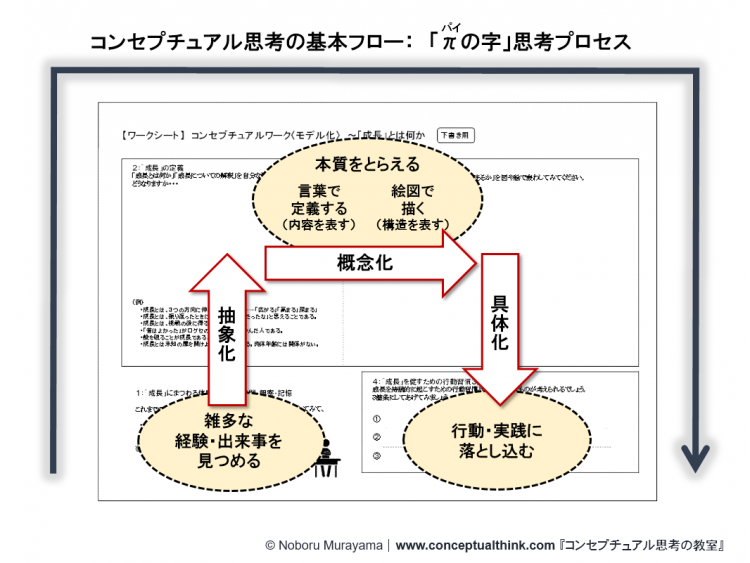 CT09a コンセプチュアル思考　パイの字フロー