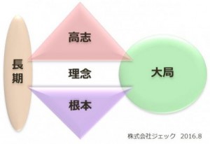 長期・大局・根本・高志の発想