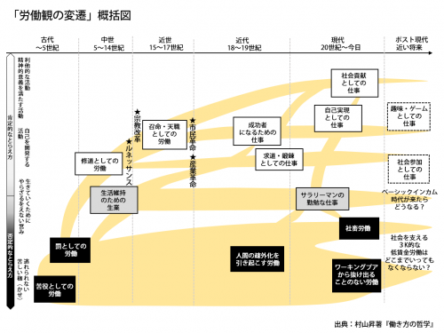 イラストでみる 労働観の変遷 苦役としての労働から社会貢献としての仕事へ 人事を変える集合知コミュニティhr Agora