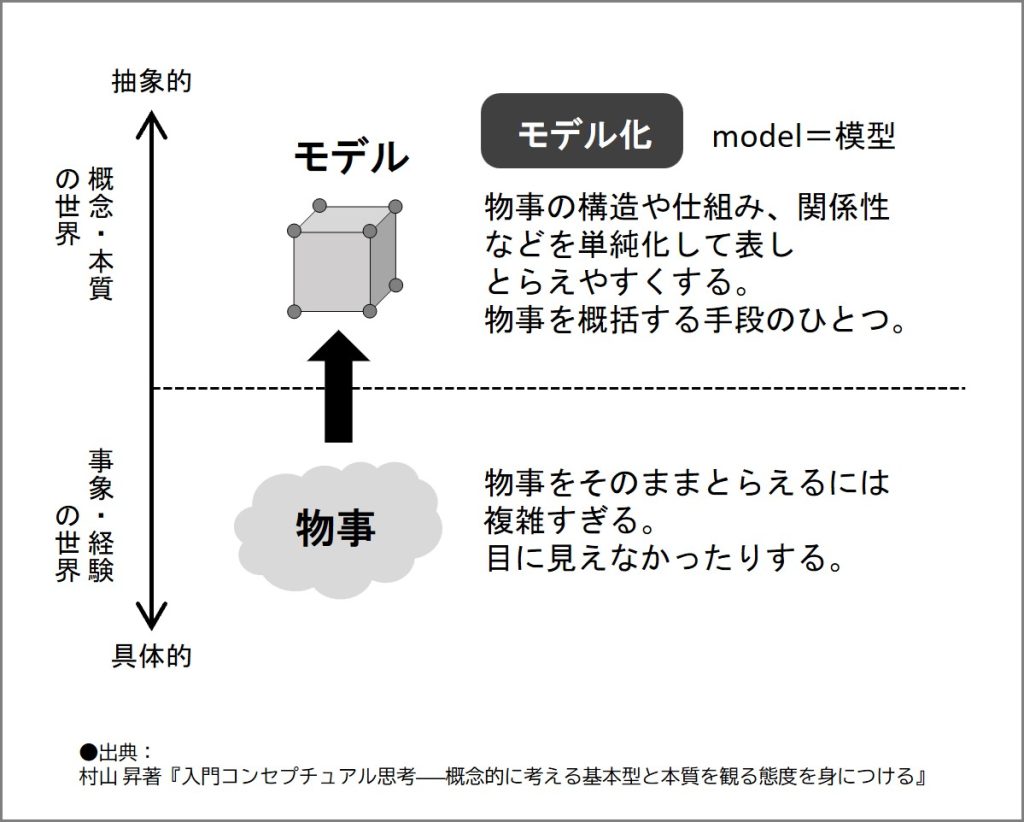 モデル化とは何かの図