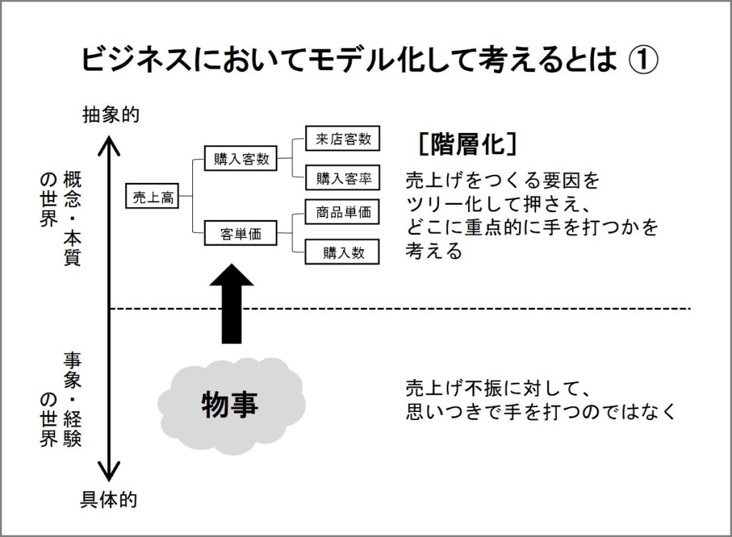 モデル化　ツリー図