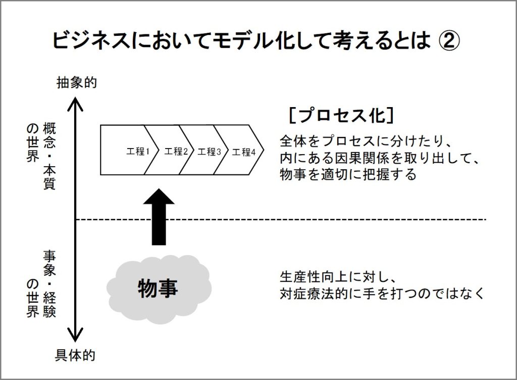 モデル化して考える　プロセス化