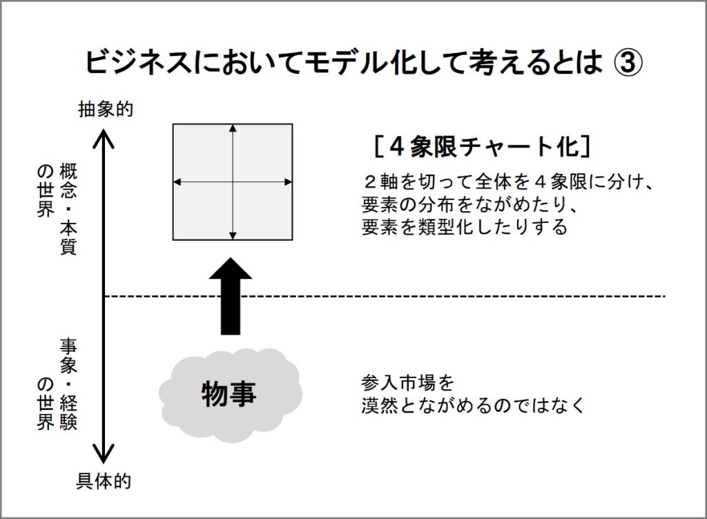 モデル化して考える　４象限チャート