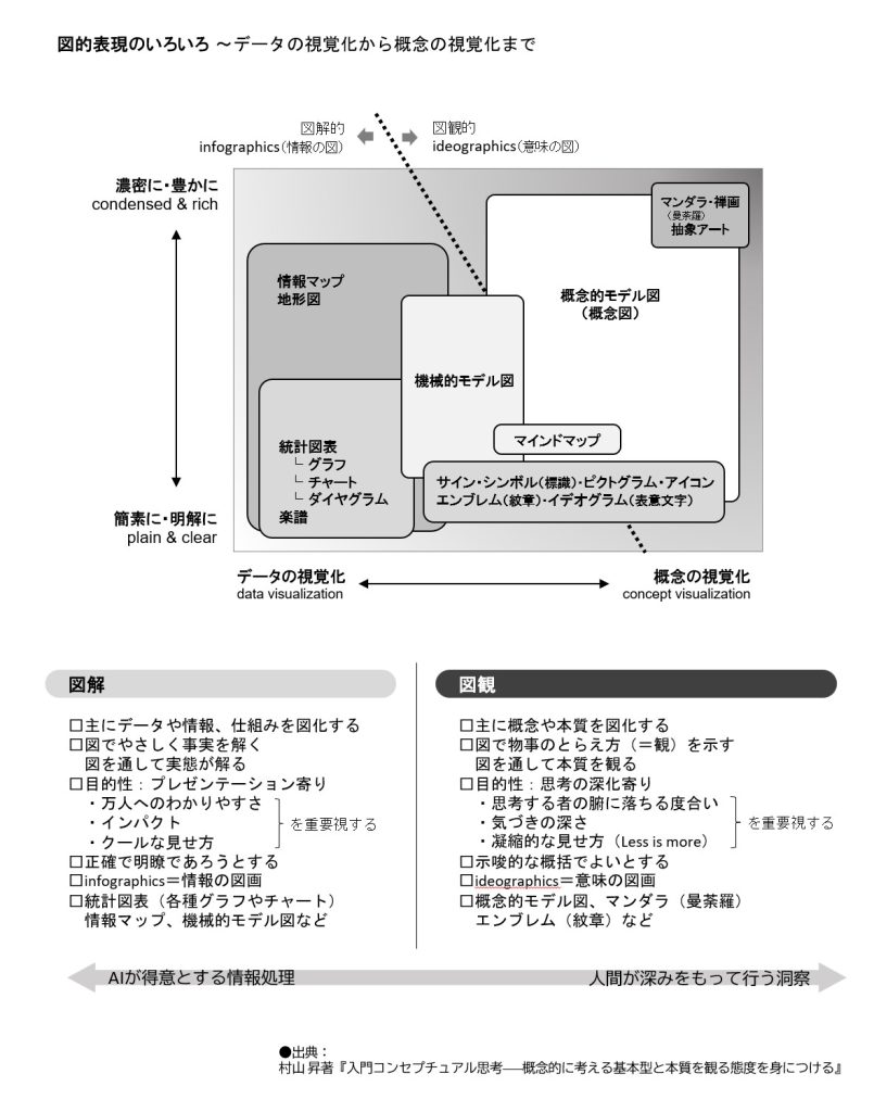図解と図観の比較図