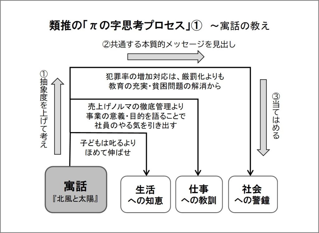 コンセプチュアル思考 寓話 Πの字思考
