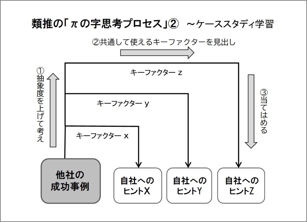 コンセプチュアル思考 ケーススタディ Πの字思考