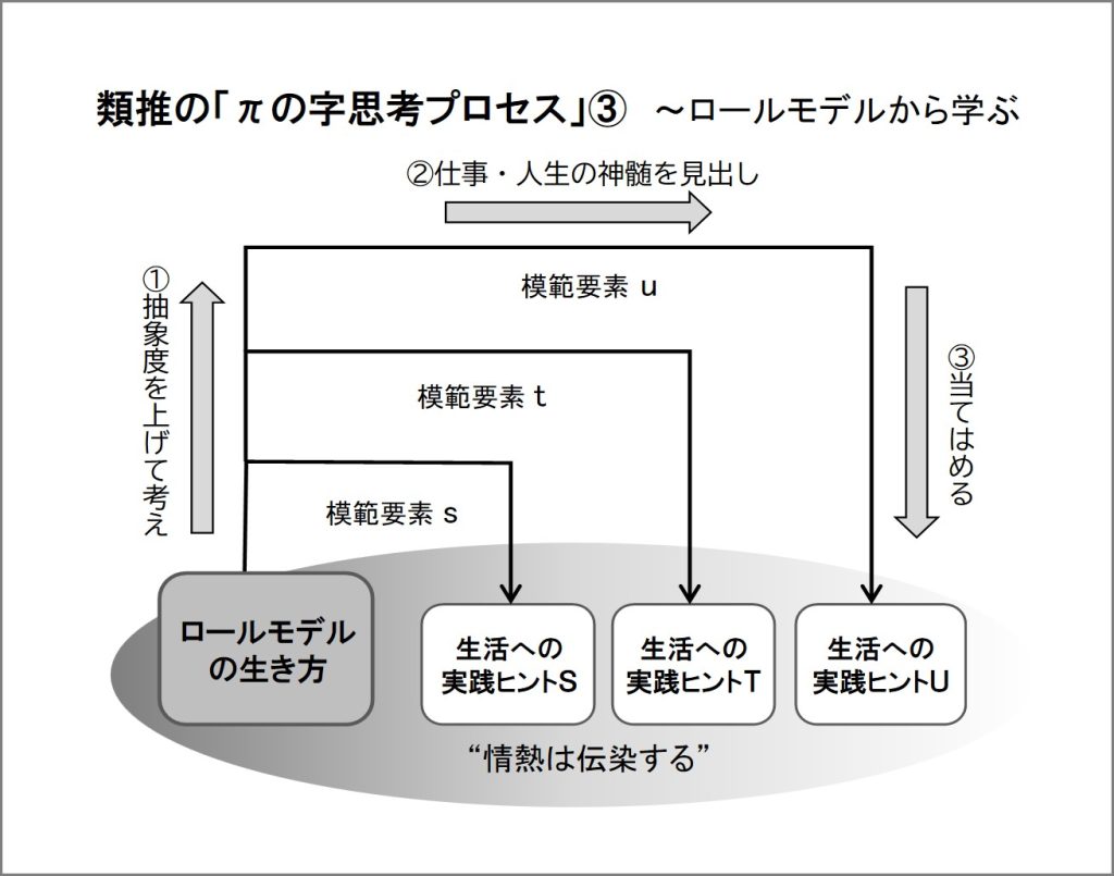 コンセプチュアル思考 ロールモデル Πの字思考