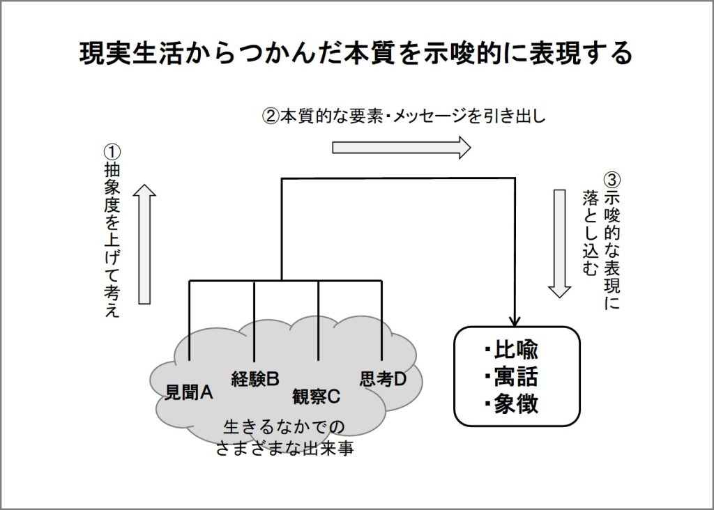 コンセプチュアル思考 比喩