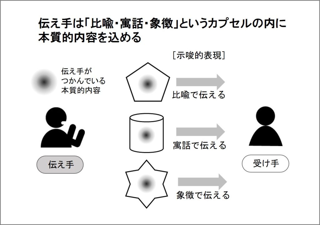 コンセプチュアル思考 比喩のカプセル