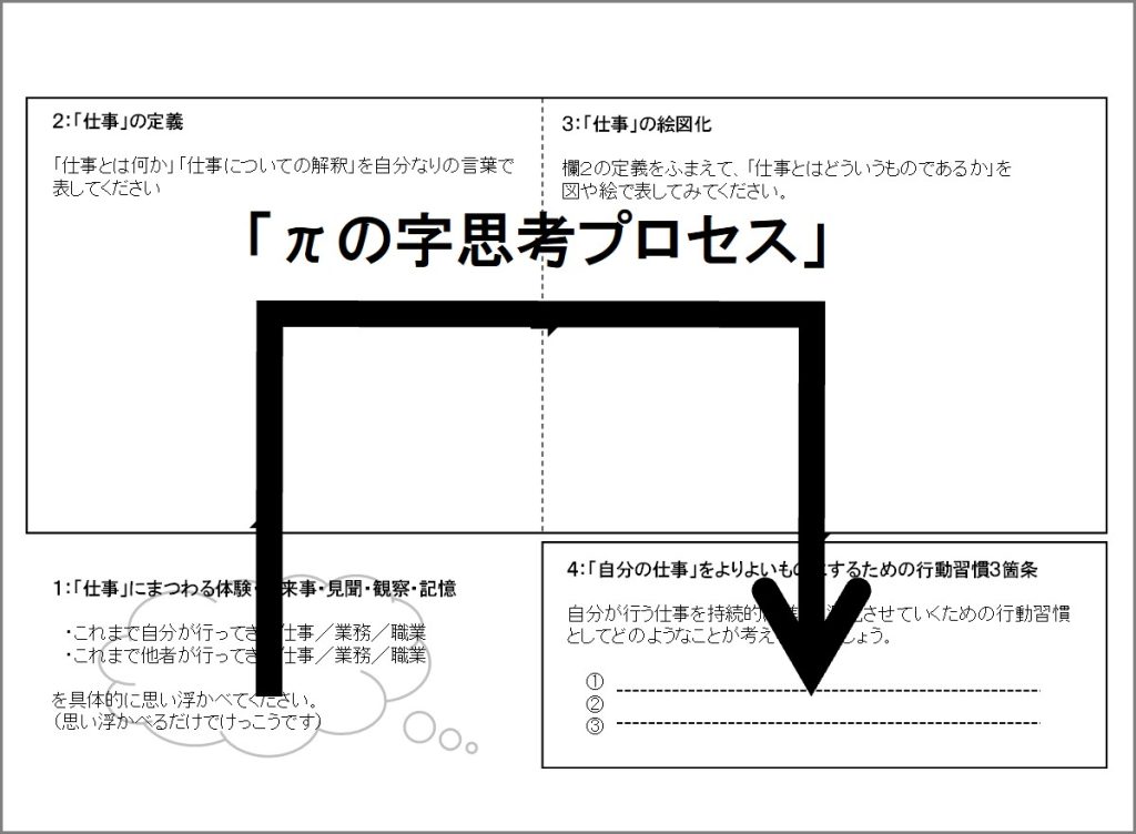 コンセプチュアル思考のΠの字思考プロセス