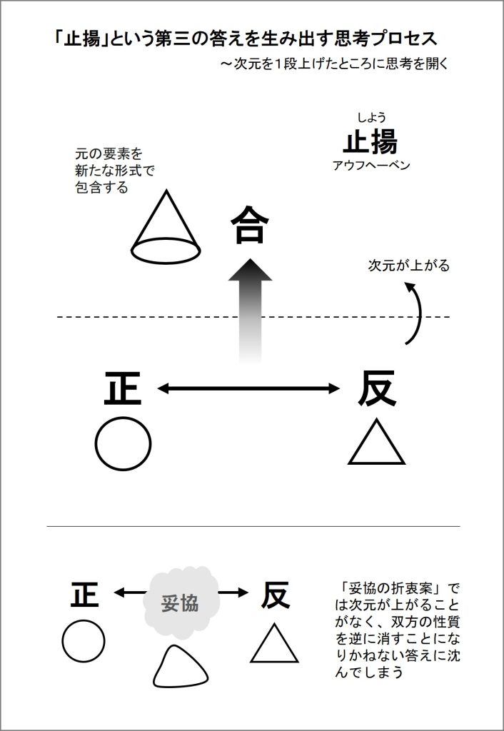 入門コンセプチュアル思考　止揚　アウフヘーベン