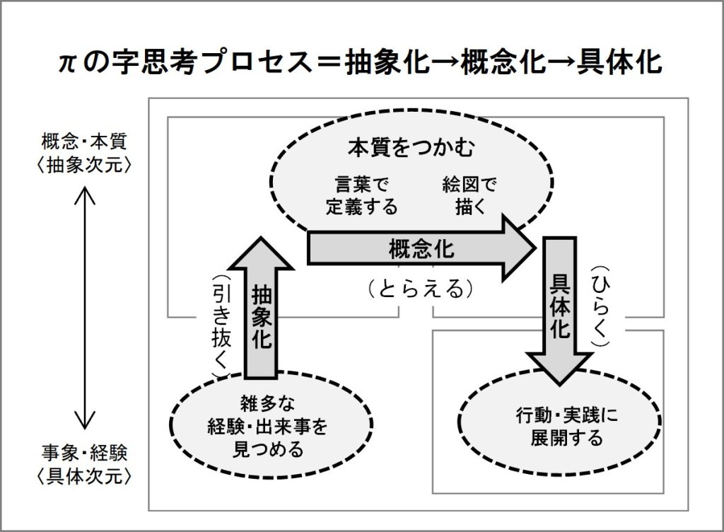 Πの字思考　具体と抽象の往復