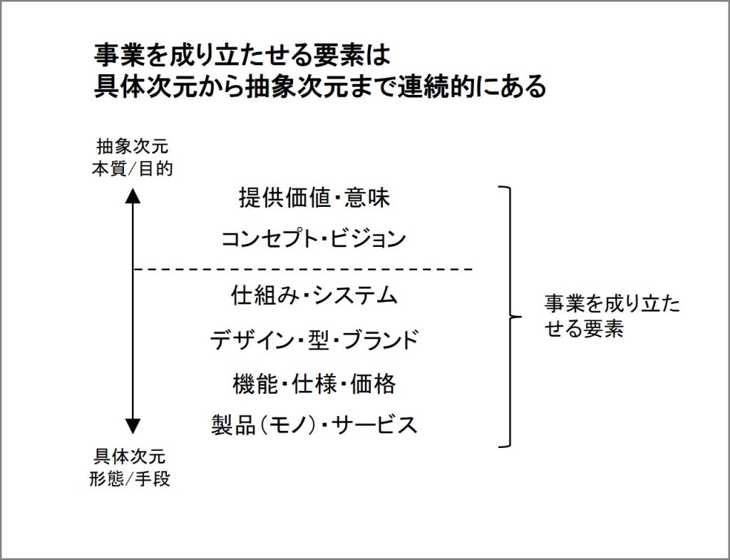 入門コンセプチュアル思考　抽象要素　具体要素