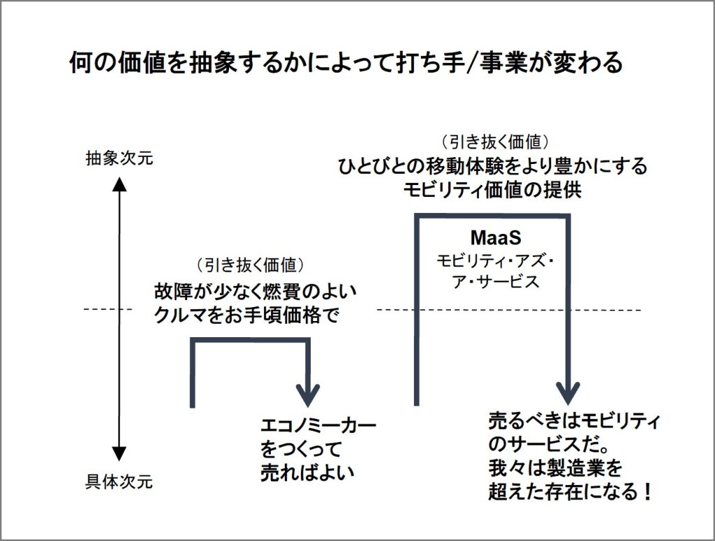 入門コンセプチュアル思考　トヨタ　価値の抽象