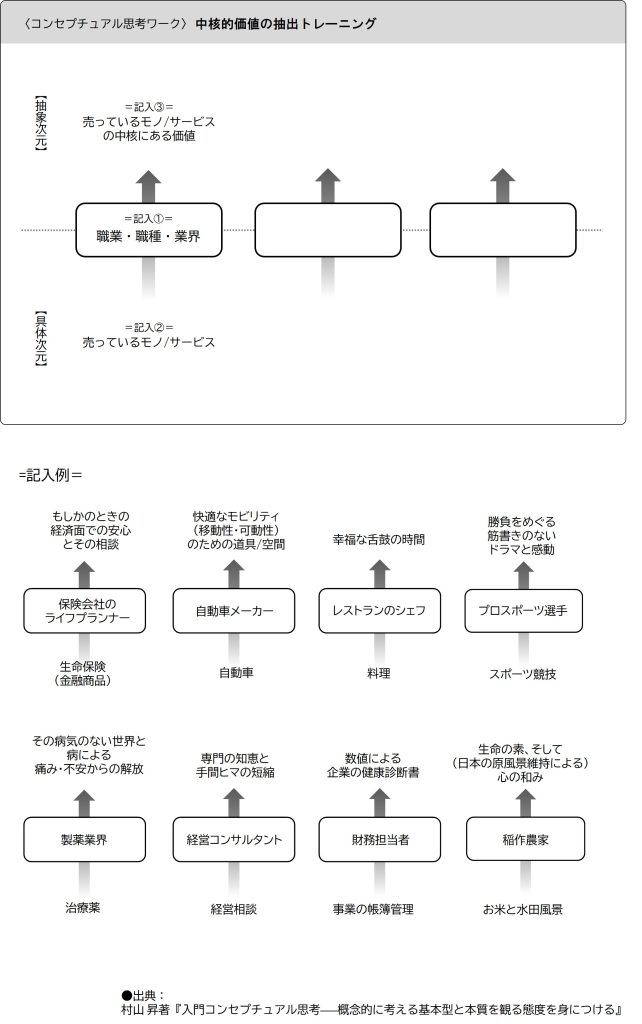 入門コンセプチュアル思考　価値抽出ワーク