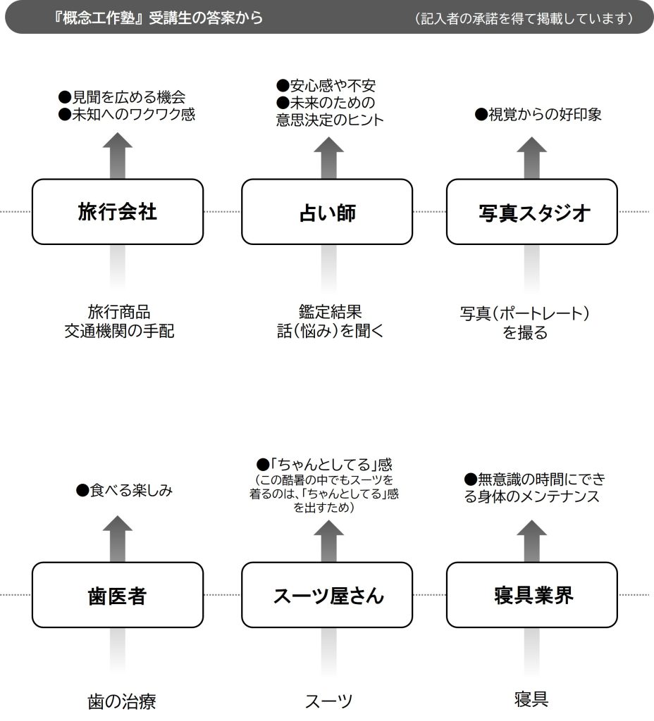 入門コンセプチュアル思考　価値抽出　答案例a