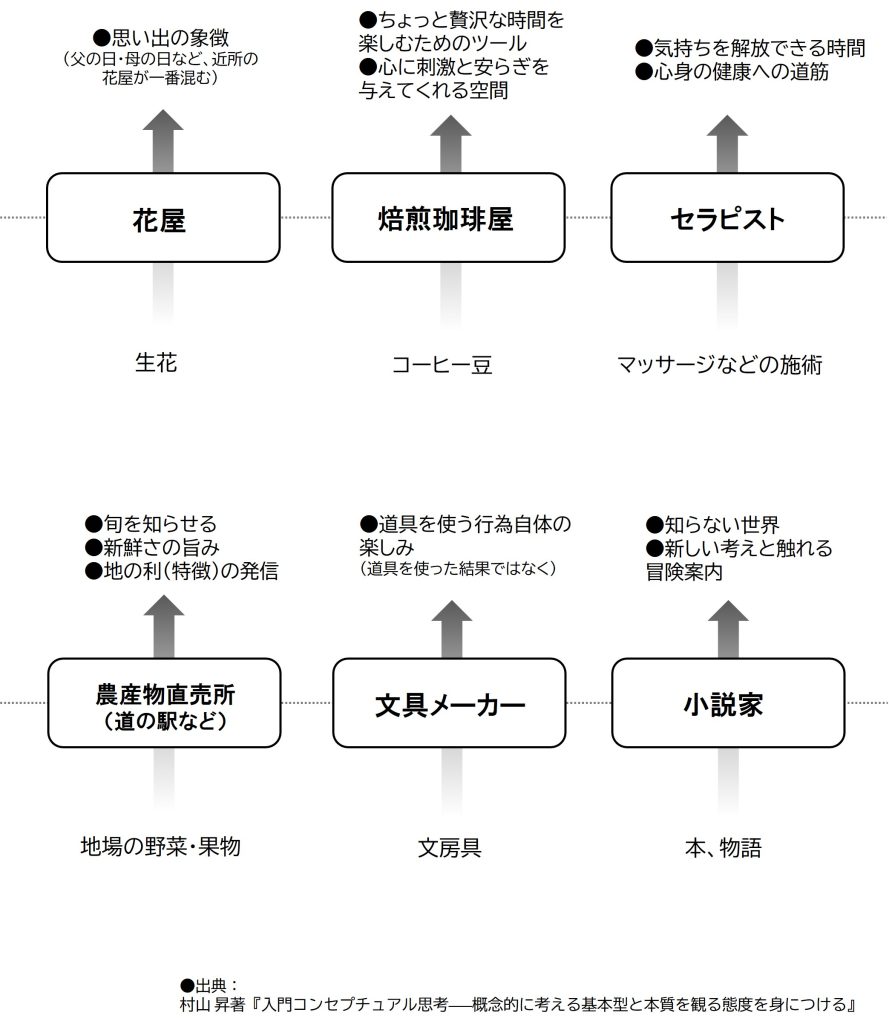 入門コンセプチュアル思考　価値抽出　答案例b