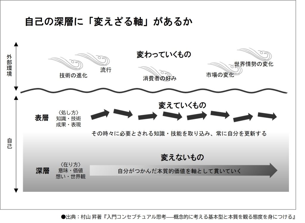 入門コンセプチュアル思考　変化と不変