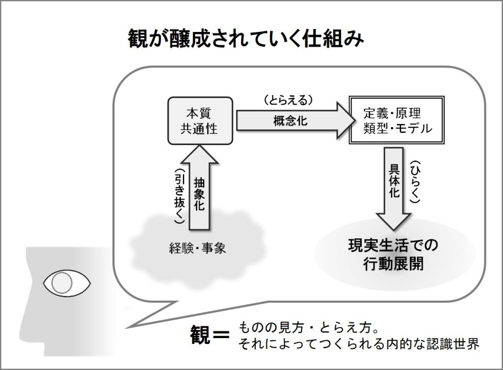 コンセプチュアル思考　観がつくられるプロセス