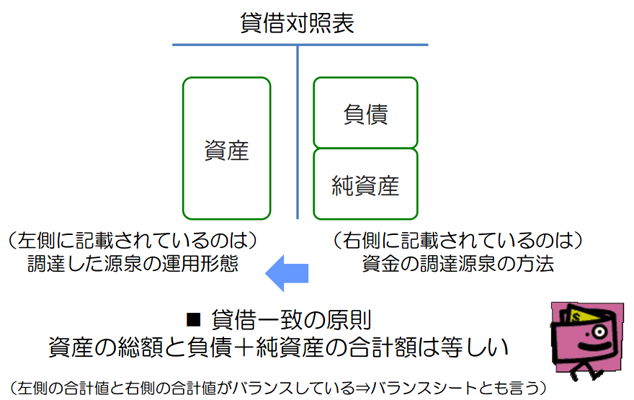 会計基礎準備講座／貸借対照表（B/S：バランスシート）