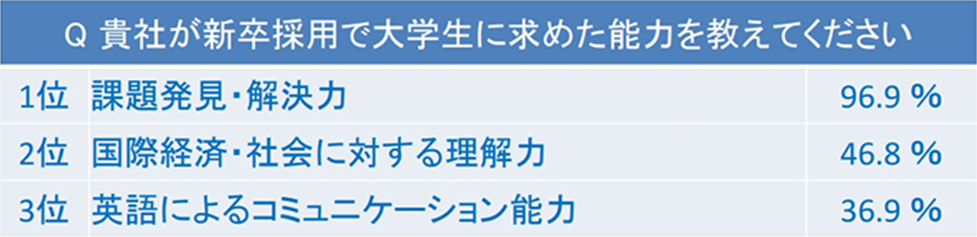 企業が求めている能力