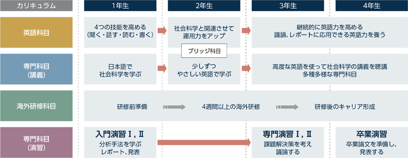 カリキュラム概念図