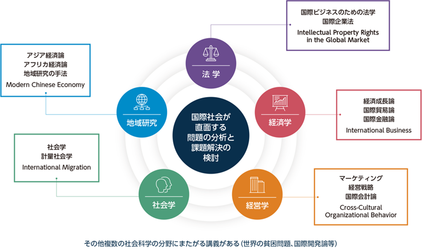 5つの社会科学分野