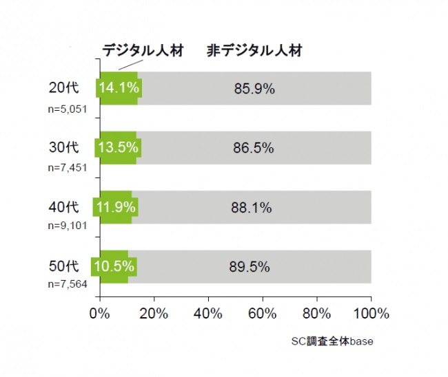 デジタル人材の志向性 とは 非デジタル人材層における潜在的なデジタル志向を調査 人事のプロを支援するhrプロ