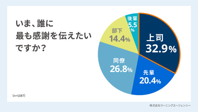 社員のモチベーションと充実度が高まるのは 感謝の言葉が飛び交う職場 共に働く相手に感謝を伝えよう 人事のプロを支援するhrプロ