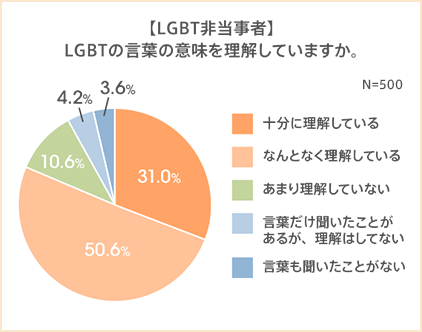 Lgbtに関する就業環境の実態とは 8割以上が言葉の意味を理解しているも 支援策があると回答した人は約2割 人事のプロを支援するhrプロ