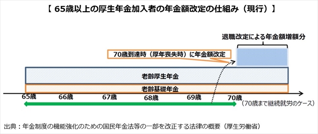 見直し 在職 老齢 時期 年金 在職老齢年金制度の改正で60歳以降働いても年金は減額されないようになる？｜@DIME アットダイム