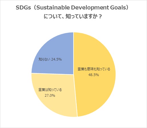 20代の過半数が Sdgsに取り組む企業に 転職活動の志望度が上がる と回答 認知や関心の高まりが顕著に 人事のプロを支援するhrプロ