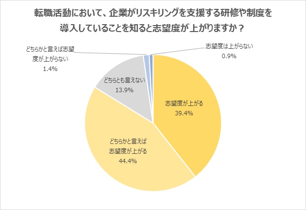 リスキリングを支援している企業に対して志望度が上がるか