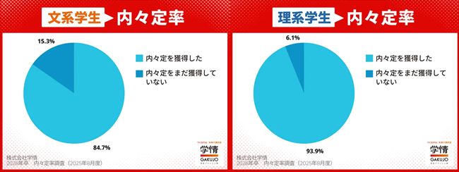 7月末時点の2026年卒学生の内々定率（文理別）