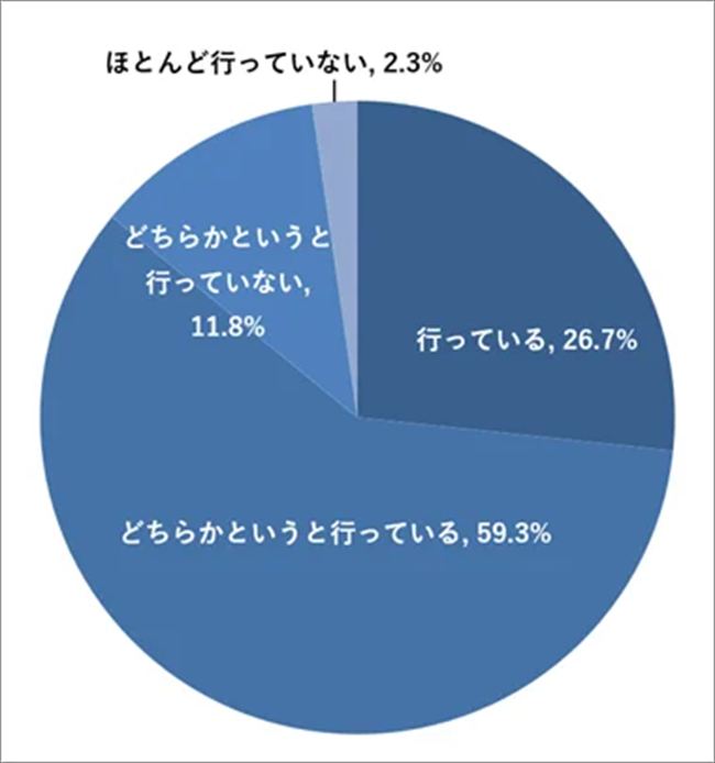 属人化解消のための具体的な取り組み（例：マニュアル化、システム導入）を積極的に行っていますか？
