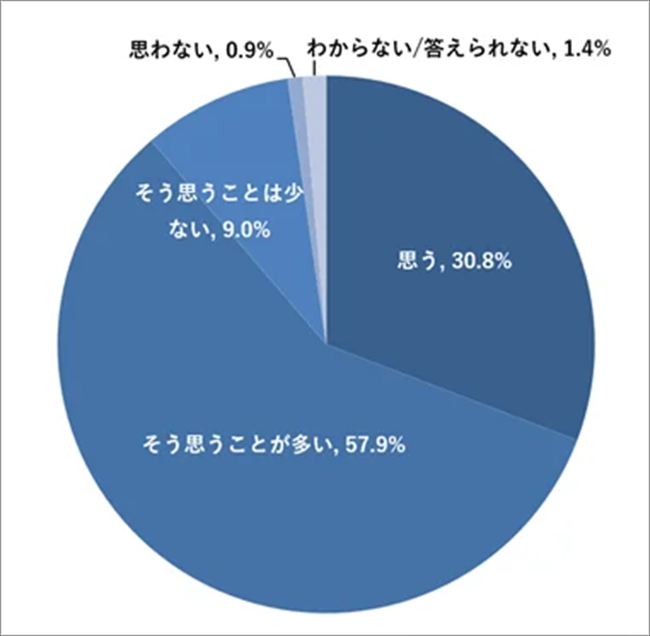 自部署の部下に対して、デジタルスキルの向上が必要だと思いますか？